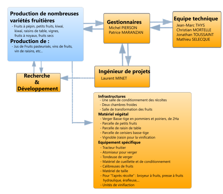 organigramme cthgx Arboriculture Fruitière